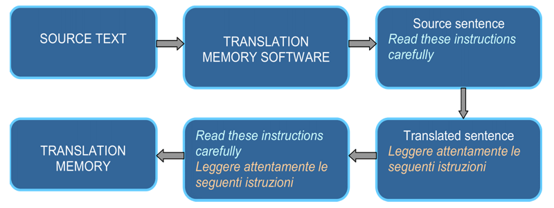 Prevodilacka memorija